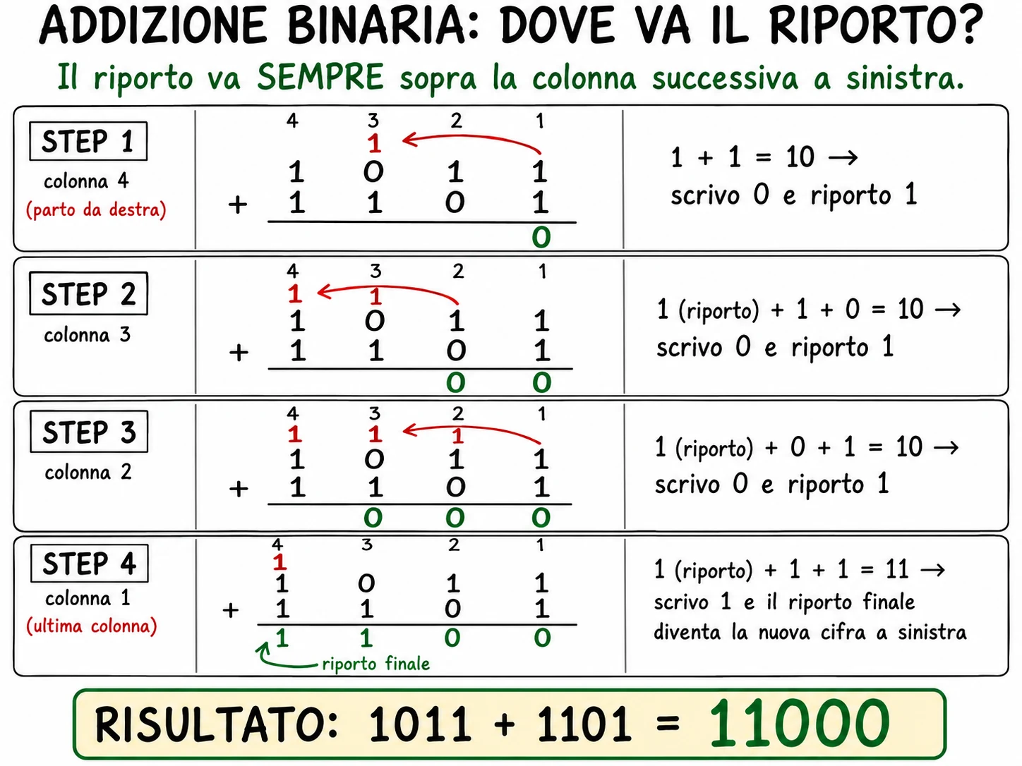 Diagram showing where the carry moves during binary addition