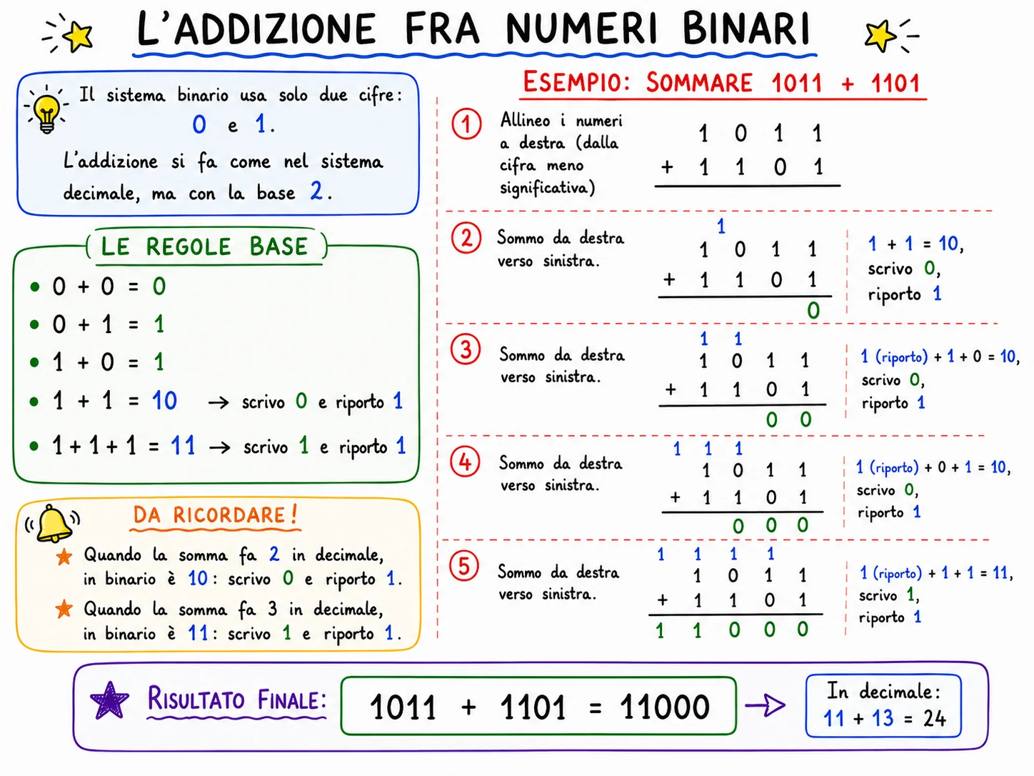 Step-by-step binary addition of 1011 and 1101 with carries