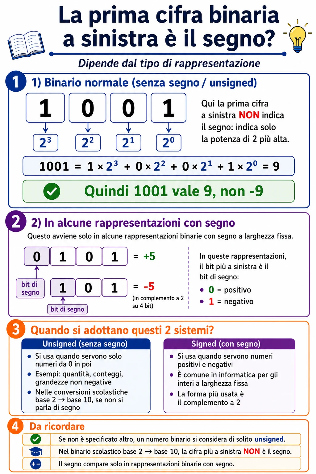 Comparaci&oacute;n entre n&uacute;meros binarios sin signo y n&uacute;meros con signo en complemento a dos