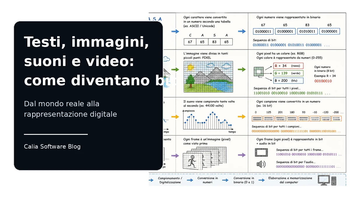 Wie Computer Texte, Bilder, Töne und Videos darstellen: Alles wird zu Bits