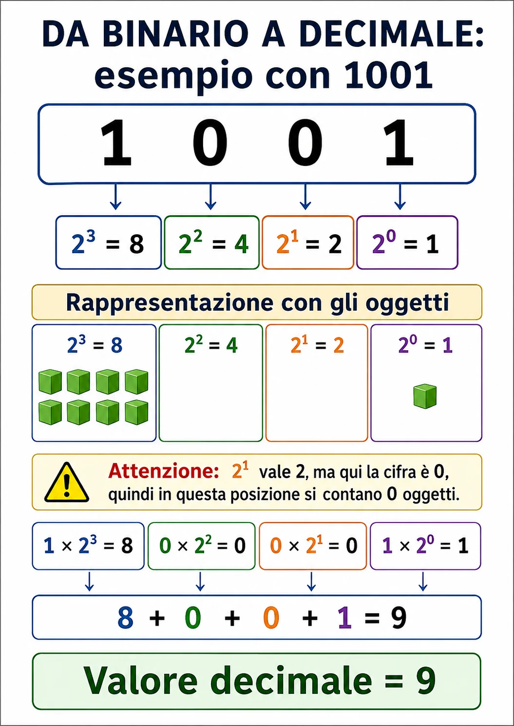 Ejemplo ilustrado de la conversi&oacute;n del n&uacute;mero binario 1001 al n&uacute;mero decimal 9
