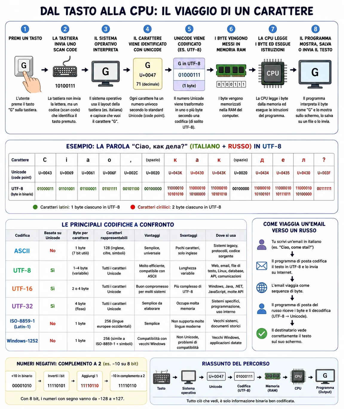 Infographic showing a character travelling from keyboard input through the operating system, Unicode, UTF-8, RAM and CPU