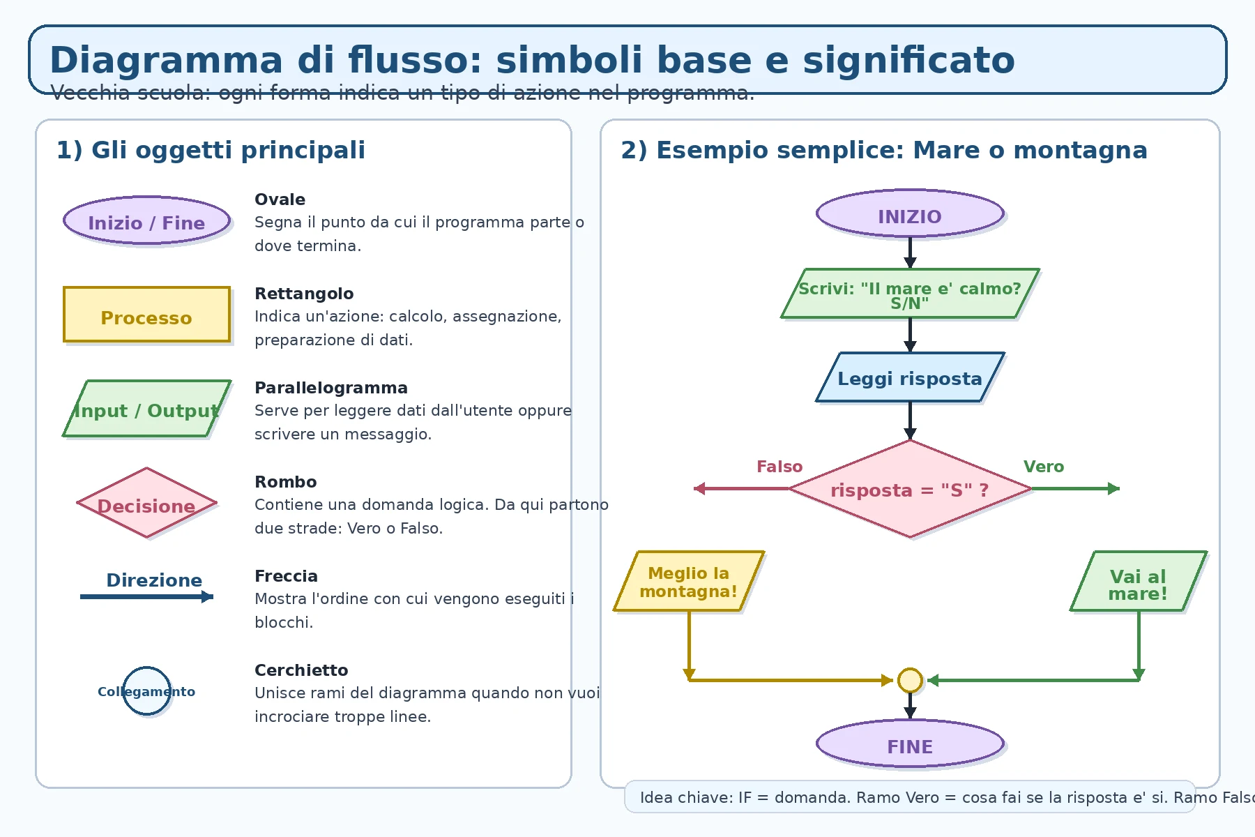 Infografik zu grundlegenden Flussdiagrammsymbolen mit einer Entscheidung zwischen Meer und Bergen