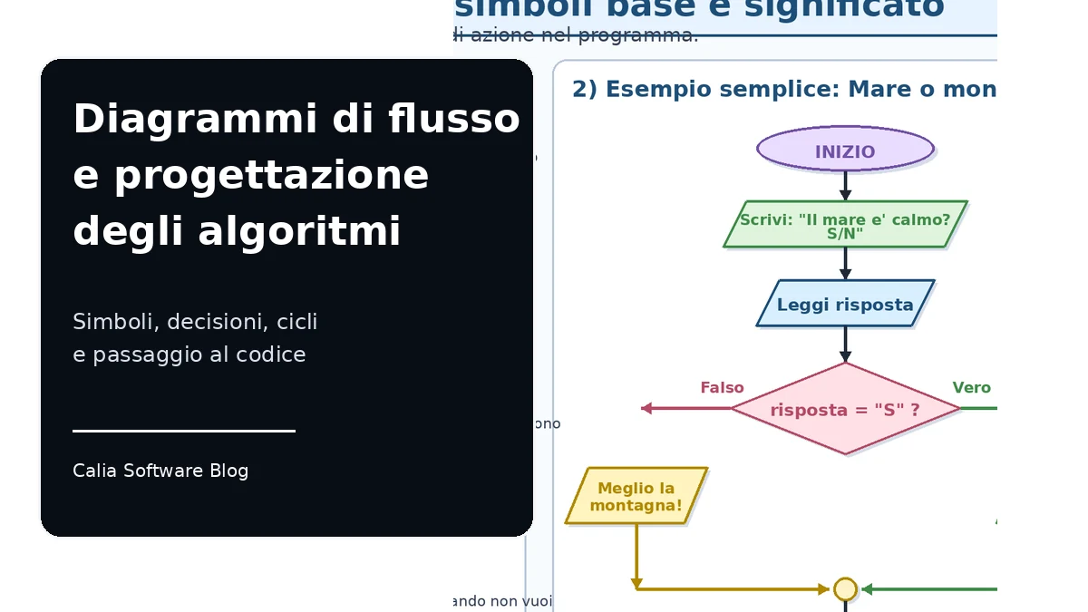 Flussdiagramme: Symbole, Algorithmen und der Weg vom Problem zum Code