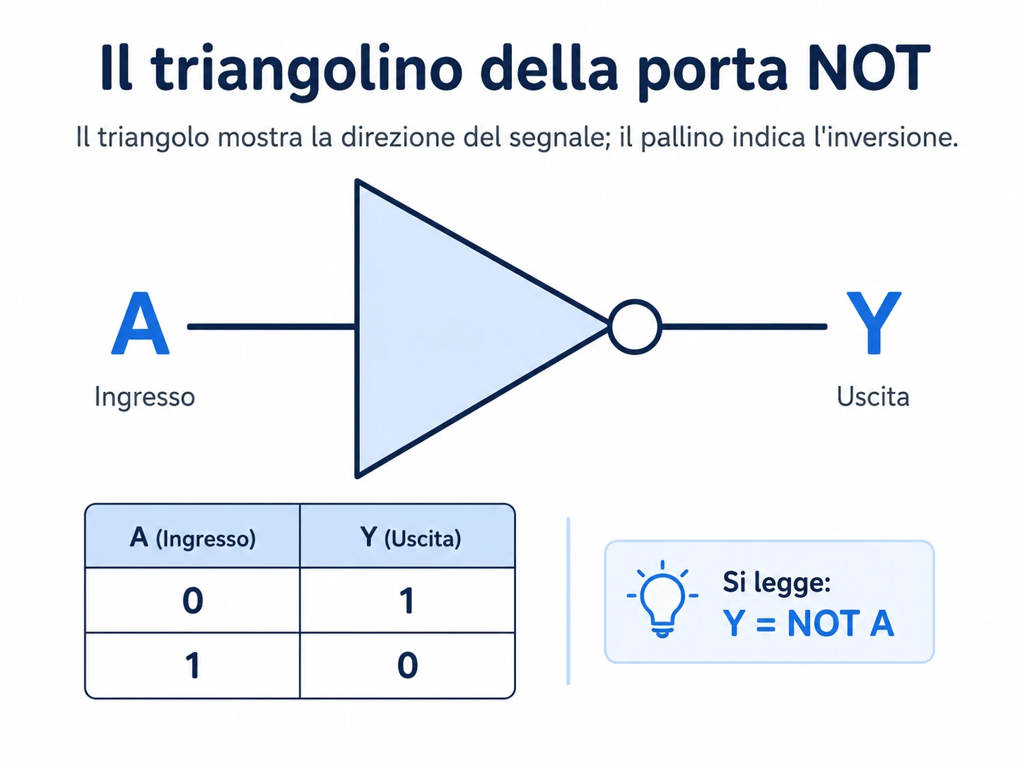 Symbol eines NOT-Gatters mit Eingang A, Ausgang Y und Inversionsblase